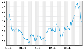 Chart WisdomTree Multi Ass.Iss.PLC Gas 3x Sh. ETP - 1 mois