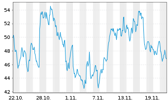 Chart WisdomTree Multi Ass.Iss.PLC ETP 30.11.62 - 1 mois