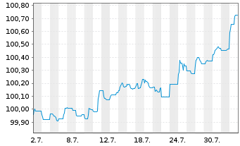 Chart Novo Nordisk Finance [NL] B.V. EO-MTN. 2024(24/26) - 1 Month