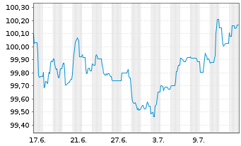 Chart Novo Nordisk Finance [NL] B.V. EO-MTN. 2024(24/29) - 1 Monat