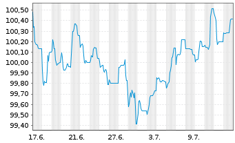 Chart Novo Nordisk Finance [NL] B.V. EO-MTN. 2024(24/31) - 1 Month