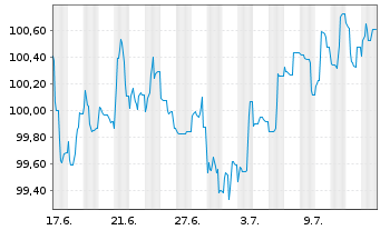 Chart Novo Nordisk Finance [NL] B.V. EO-MTN. 2024(24/34) - 1 Monat