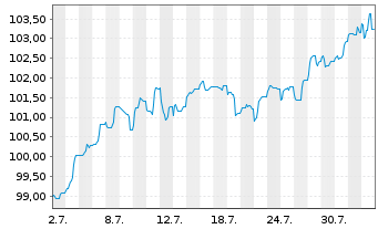 Chart Johnson & Johnson EO-Notes 2024(24/44) - 1 Monat