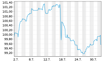 Chart WarnerMedia Holdings Inc. EO-Notes 2024(24/30) - 1 Month