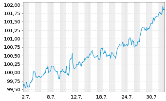 Chart U.S. Bancorp EO-FLR Med.-T. Nts 2024(24/32) - 1 Monat