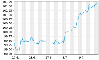 Chart Norddeutsche Landesbank -GZ- FLR-MTN v.24(29/34) - 1 Month