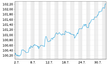 Chart Jyske Bank A/S EO-FLR Non-Pref. MTN 24(29/30) - 1 Monat