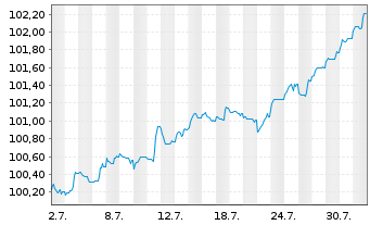 Chart Jyske Bank A/S EO-FLR Non-Pref. MTN 24(29/30) - 1 mois