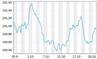 Chart Diageo Finance PLC EO-Med.-Term Notes 2024(24/31) - 1 Monat