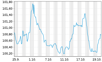 Chart Diageo Finance PLC EO-Med.-Term Notes 2024(24/35) - 1 mois