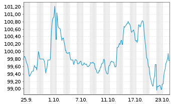 Chart Diageo Finance PLC EO-Med.-Term Notes 2024(24/44) - 1 Month