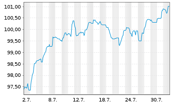 Chart Linde PLC EO-Medium-Term Nts 2024(24/44) - 1 Month