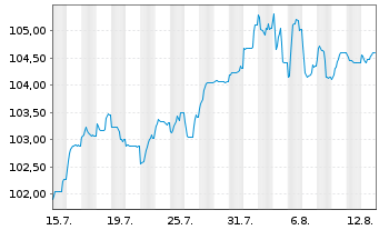 Chart Medtronic Inc. EO-Notes 2024(24/43) - 1 Month