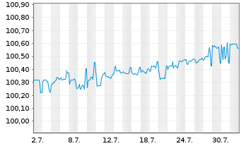 Chart VOLKSW. FINANCIAL SERVICES AG FLR-MTN. v.24(27) - 1 Monat