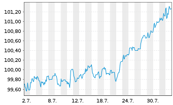Chart K+S Aktiengesellschaft Anleihe v.2024 (2029/2029) - 1 Month