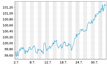 Chart K+S Aktiengesellschaft Anleihe v.2024 (2029/2029) - 1 mois