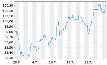 Chart John Deere Bank S.A. EO-Med.-Term Nts 2024(29) - 1 Monat