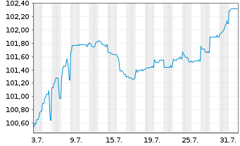 Chart Picard Groupe S.A.S. EO-Notes 2024(24/29) Reg.S - 1 Month