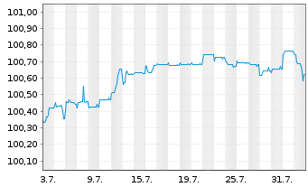 Chart Lion/Polaris Lux 4 S.A. Nts.2024(24/29)Reg.S - 1 Month