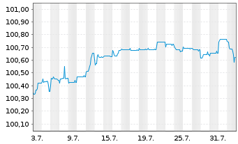 Chart Lion/Polaris Lux 4 S.A. Nts.2024(24/29)Reg.S - 1 mois