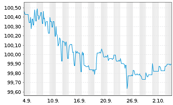 Chart CECONOMY AG Anleihe v.2024(2026/2029) - 1 Month