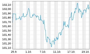 Chart SoftBank Group Corp. EO-Notes 2024(24/29) - 1 Month