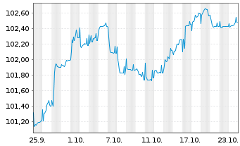 Chart SoftBank Group Corp. EO-Notes 2024(24/32) - 1 Month