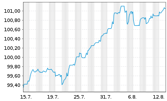 Chart Grand City Properties S.A. EO-MTN. 2024(29/30) - 1 Monat