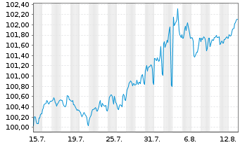 Chart Landwirtschaftliche Rentenbank Ser.1237 v24(31) - 1 Monat