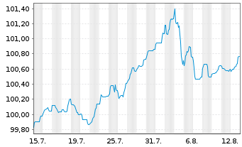 Chart Bank of Montreal EO-FLR Med.-Term Nts 24(29/30) - 1 Monat