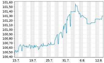 Chart Chile, Republik EO-Notes 2024(24/31) - 1 Monat