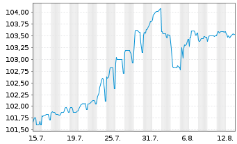 Chart Amber Finco PLC EO-Notes 2024(24/29) - 1 Monat