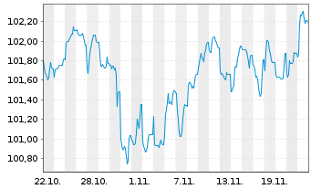 Chart Toyota Motor Credit Corp. EO-Med.T.Nts 2024(31) - 1 Monat