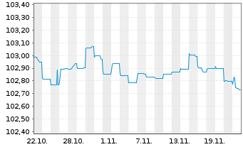 Chart BE Semiconductor Inds N.V. EO-Nts.2024(24/31)Reg.S - 1 mois