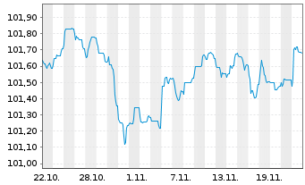 Chart Leasys S.p.A. EO-Med.-T. Nts 2024(27/27) - 1 mois