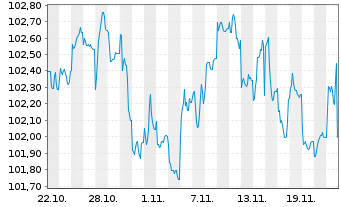 Chart European Bank Rec. Dev. EO-Med.Term Notes 2024(31) - 1 mois