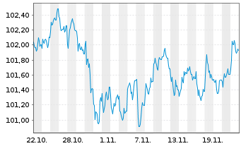 Chart EnBW International Finance BV EO-MTN. 2024(31/31) - 1 mois