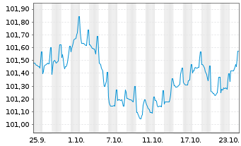 Chart Mitsubishi HC Capital UK PLC -T.Nts 2024(27) - 1 mois