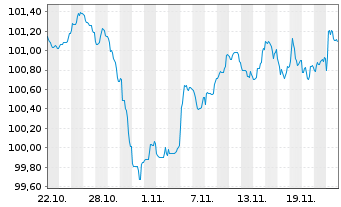 Chart Lloyds Banking Group PLC EO-FLR MTN. 24(29/30) - 1 mois