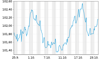 Chart NatWest Group PLC EO-FLR Med.-T.Nts 2024(30/31) - 1 Month