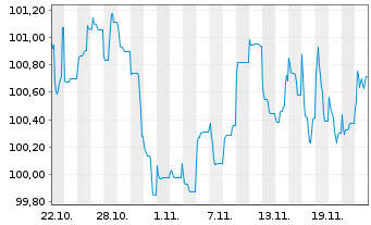 Chart Vodafone International Fin.DAC EO-MTN. 2024(24/33) - 1 mois