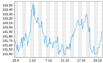 Chart AstraZeneca Finance LLC EO-Med.T.Nts 2024(24/33) - 1 mois