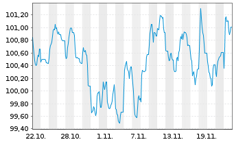 Chart Coca-Cola Co., The EO-Notes 2024(24/37) - 1 mois