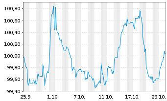 Chart Compagnie de Saint-Gobain S.A. EO-MTN. 24(24/36) - 1 Month