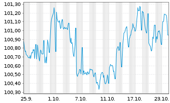 Chart Compagnie de Saint-Gobain S.A. EO-MTN. 24(24/29) - 1 Monat