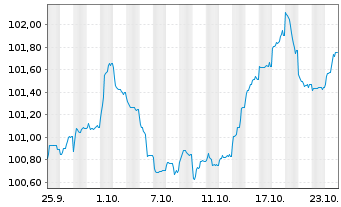 Chart Caixabank S.A. EO-FLR Med.-T.Nts 2024(31/36) - 1 Month