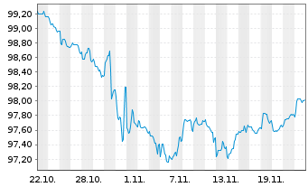 Chart Kreditanst.f.Wiederaufbau LS-Med.T.Nts v.24(29) - 1 mois