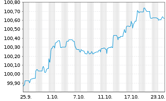 Chart Merck KGaA FLR-Sub.Anl. v.2024(2029/2054) - 1 mois