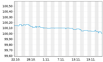 Chart Volkswagen Intl Finance N.V. EO-FLR MTN. 2024(26) - 1 mois