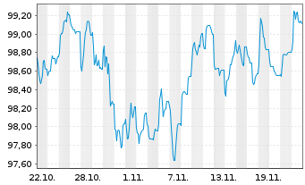 Chart UPM Kymmene Corp. EO-Medium-Term Nts 2024(24/34) - 1 mois